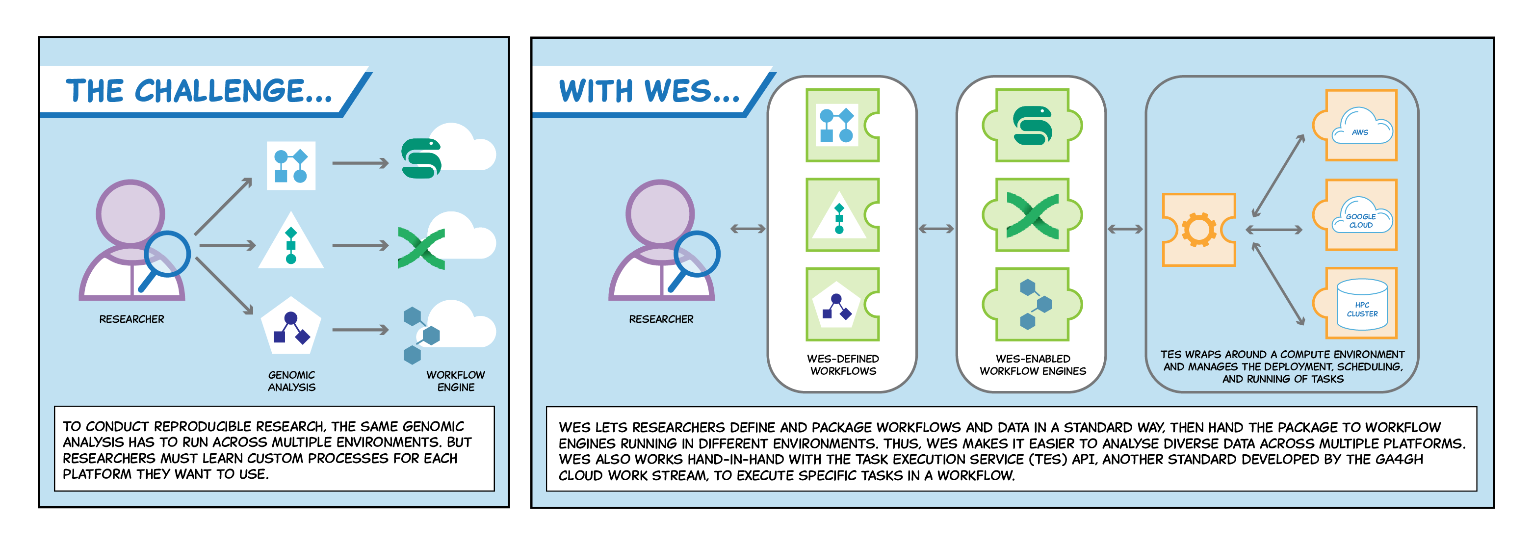 A comic describing the challenges of running reproducible research and how the Workflow Execution Service (WES) API helps.