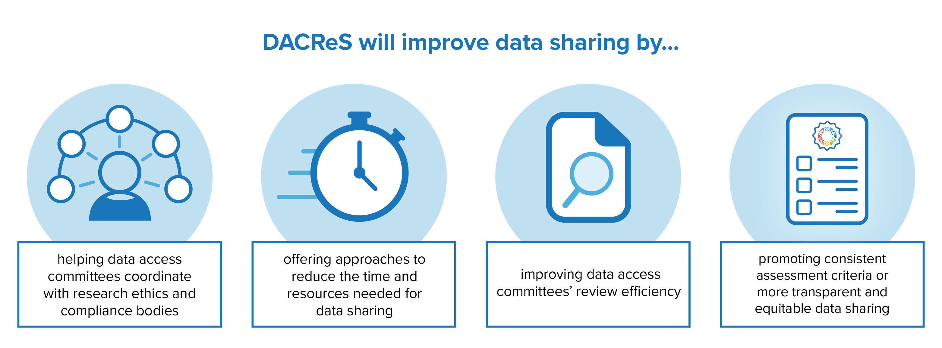 A diagram depicting four ways that DACReS can improve data sharing.