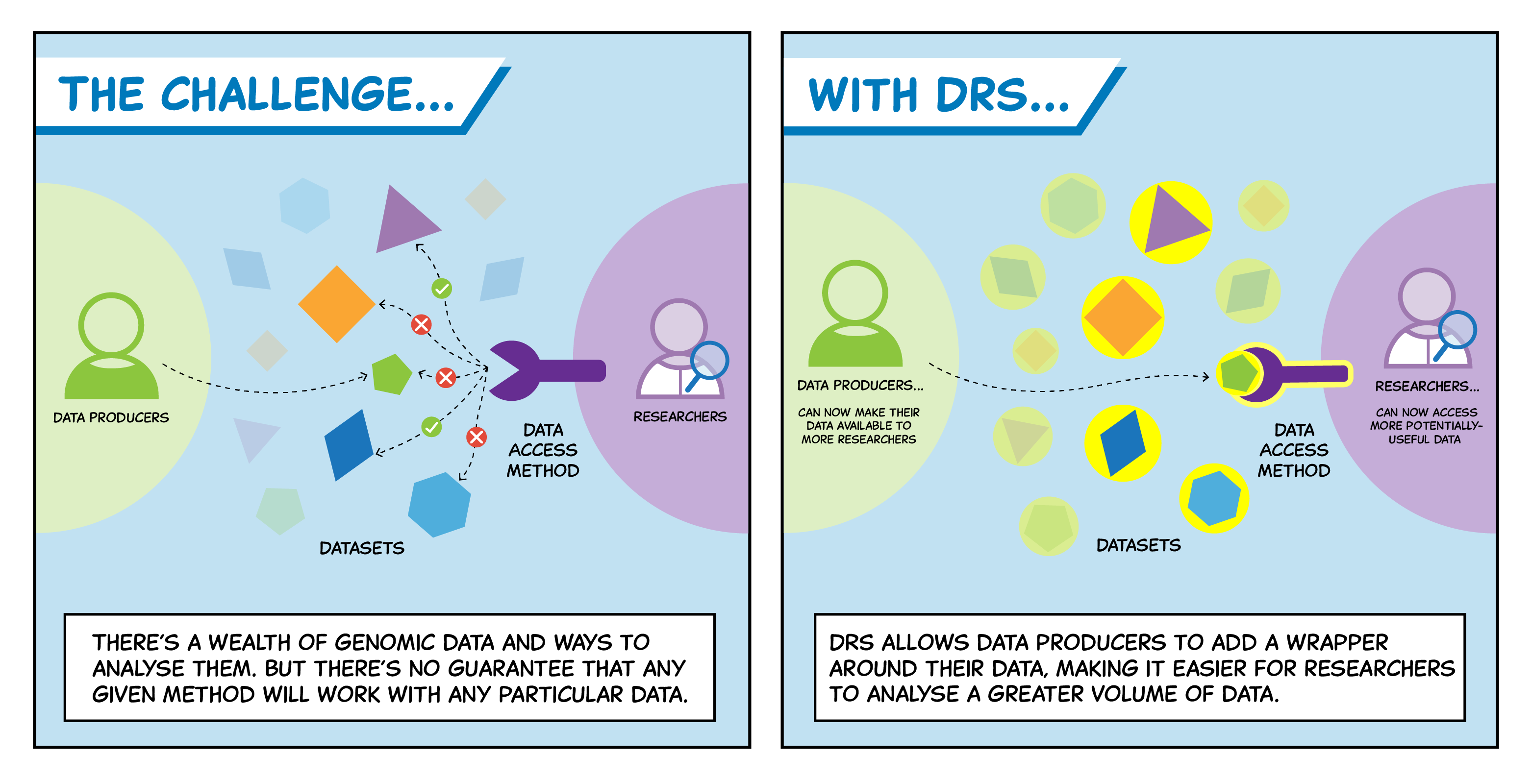 A comic showing the challenges of working with datasets and how the Data Repository Service (DRS) API helps.