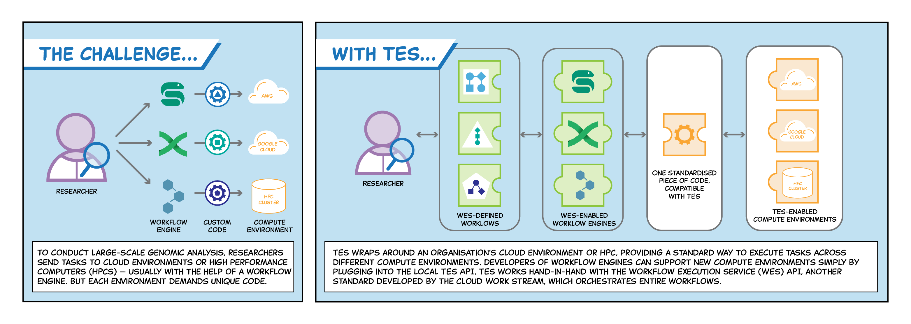 A comic explaining the challenges of large-scale genomic analysis and how the Task Execution Service (TES) API helps.
