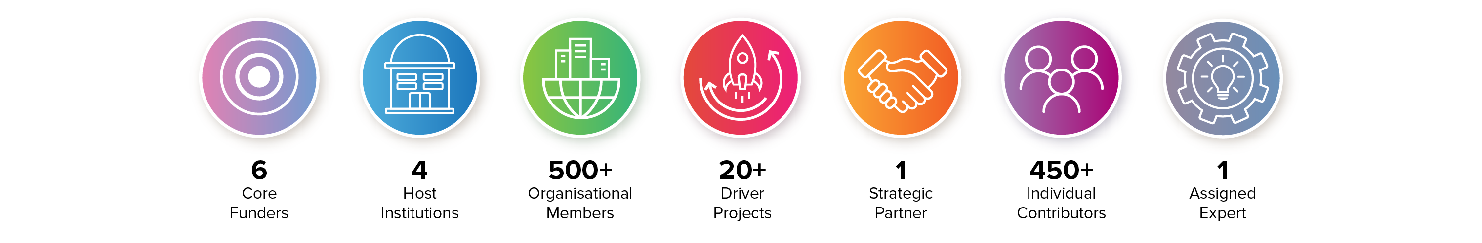 Numbers show how many of each group are active in the community