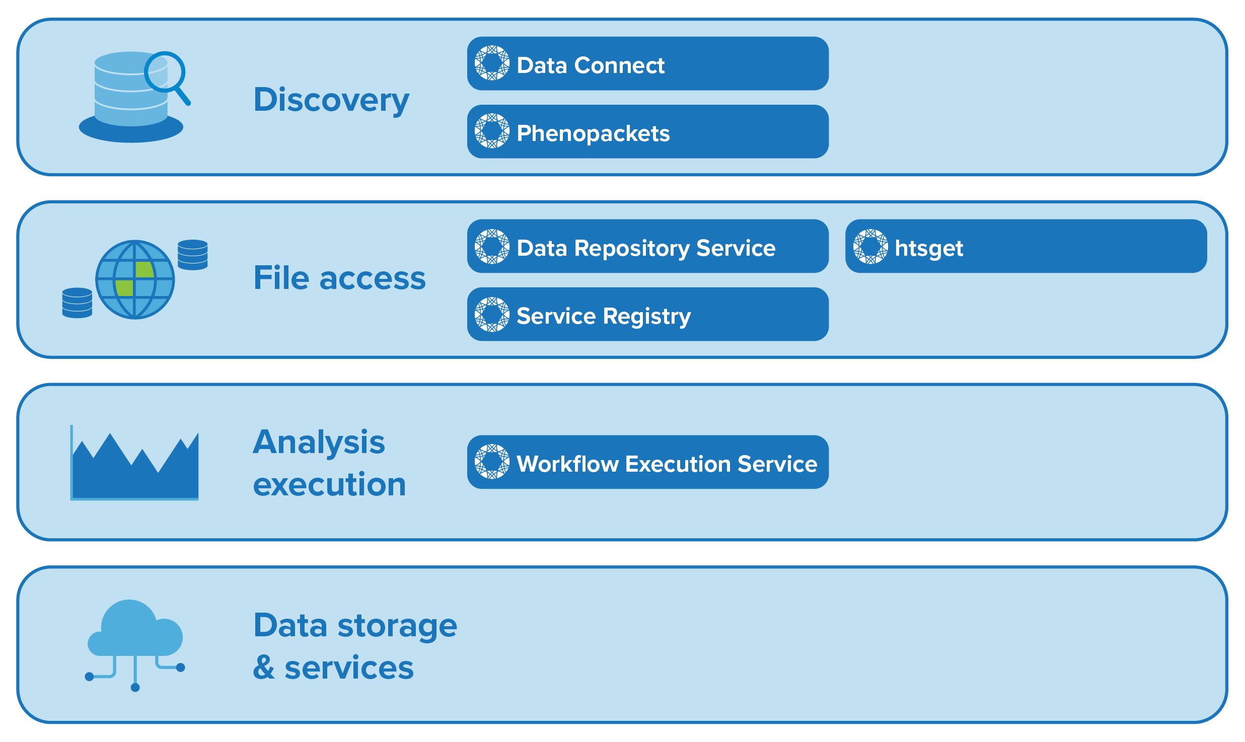 A diagram showing a cross-platform approach to interoperability, enabling real-world disease research using data and services across institutions.