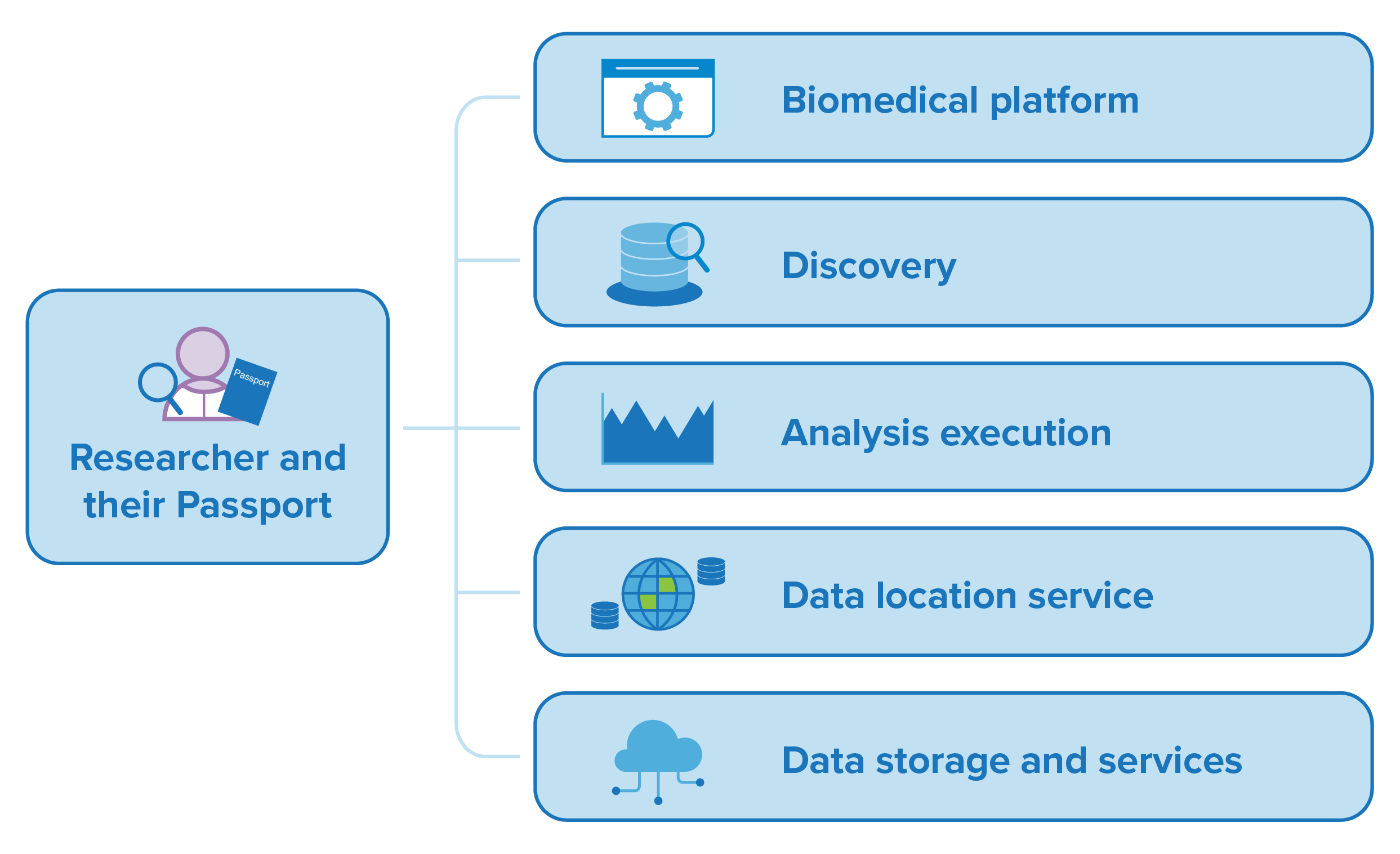 A diagram showing a "vertical" approach to enabling interoperability by integrating a suite of GA4GH standards within an institution.