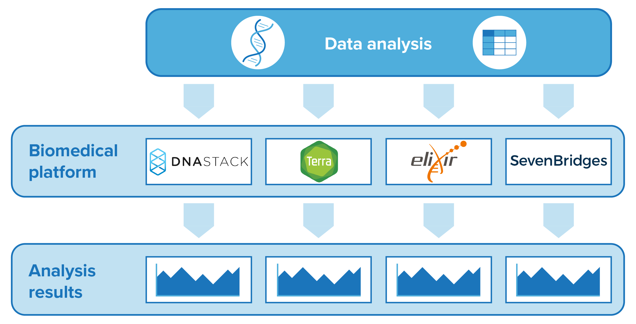 A diagram showing a "horizontal" strategy for enabling interoperability, reliably producing the same research results regardless of your choice of platform.