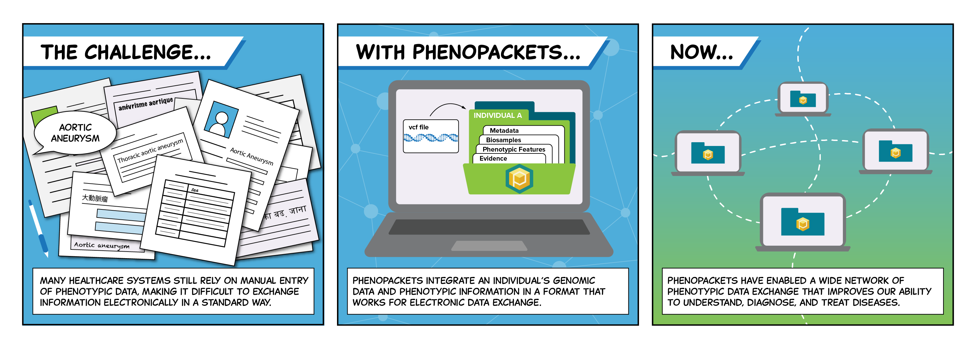 A three-panel comic demonstrating how Phenopackets aims to enable the electronic sharing of phenotypic data