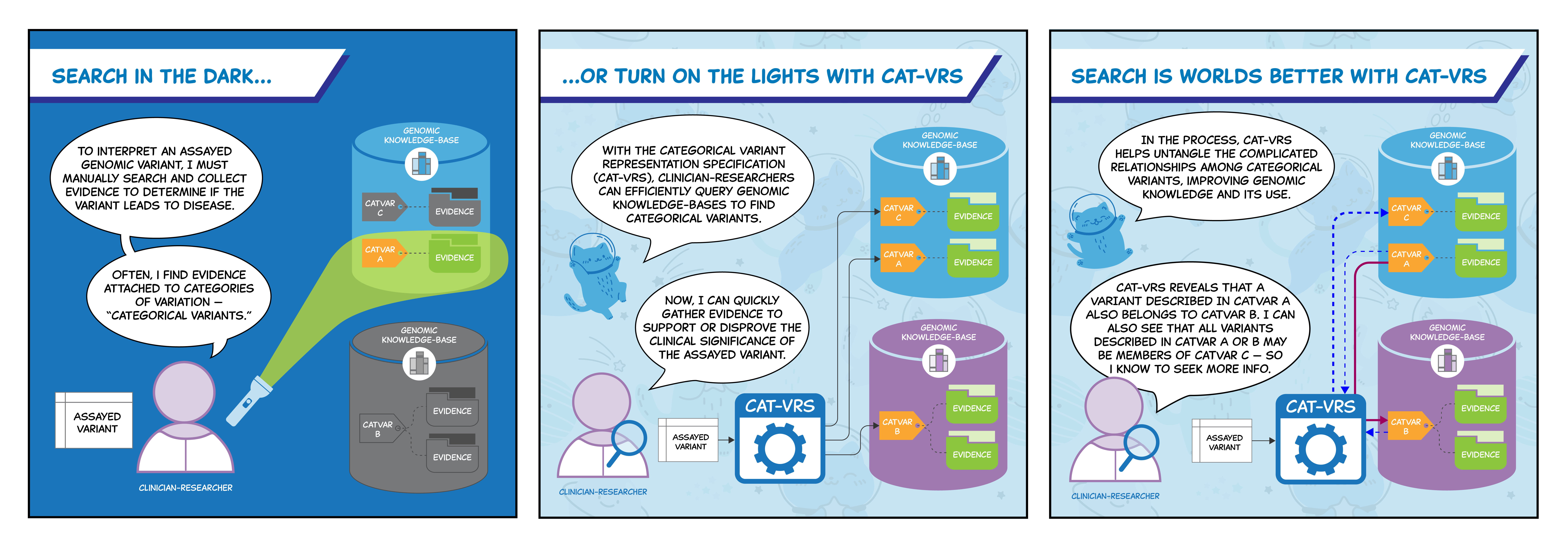 A three panel comic describing the challenges of searching for relevant categorical variants and how Cat-VRS can help.