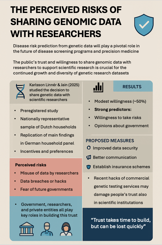 Infographic describing the perceived risks of sharing genomic data with researchers