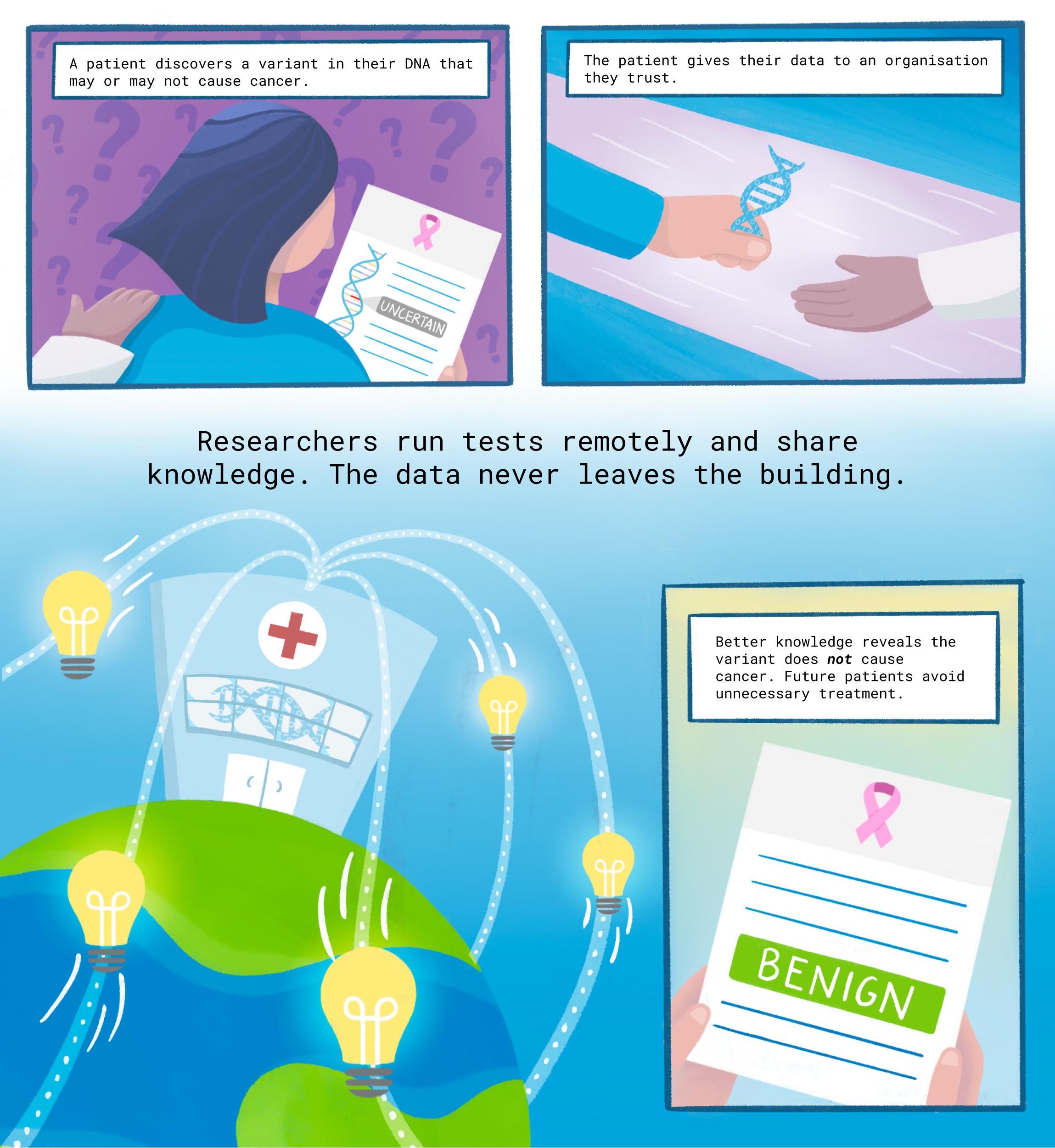 Comic shows a patient discovering a variant in their DNA that may or may not cause cancer, giving their data to an organisation they trust, where researchers run tests remotely. Better knowledge reveals the variant was benign and does not cause cancer, allowing future patients to avoid unnecessary treatment.