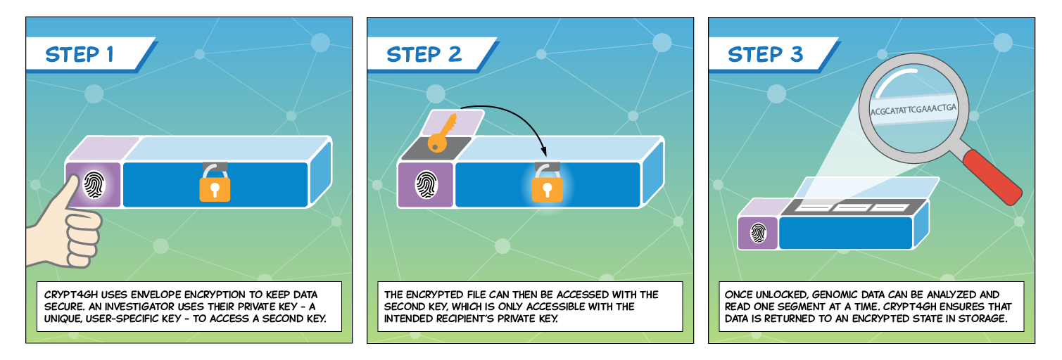 How Crypt4GH works