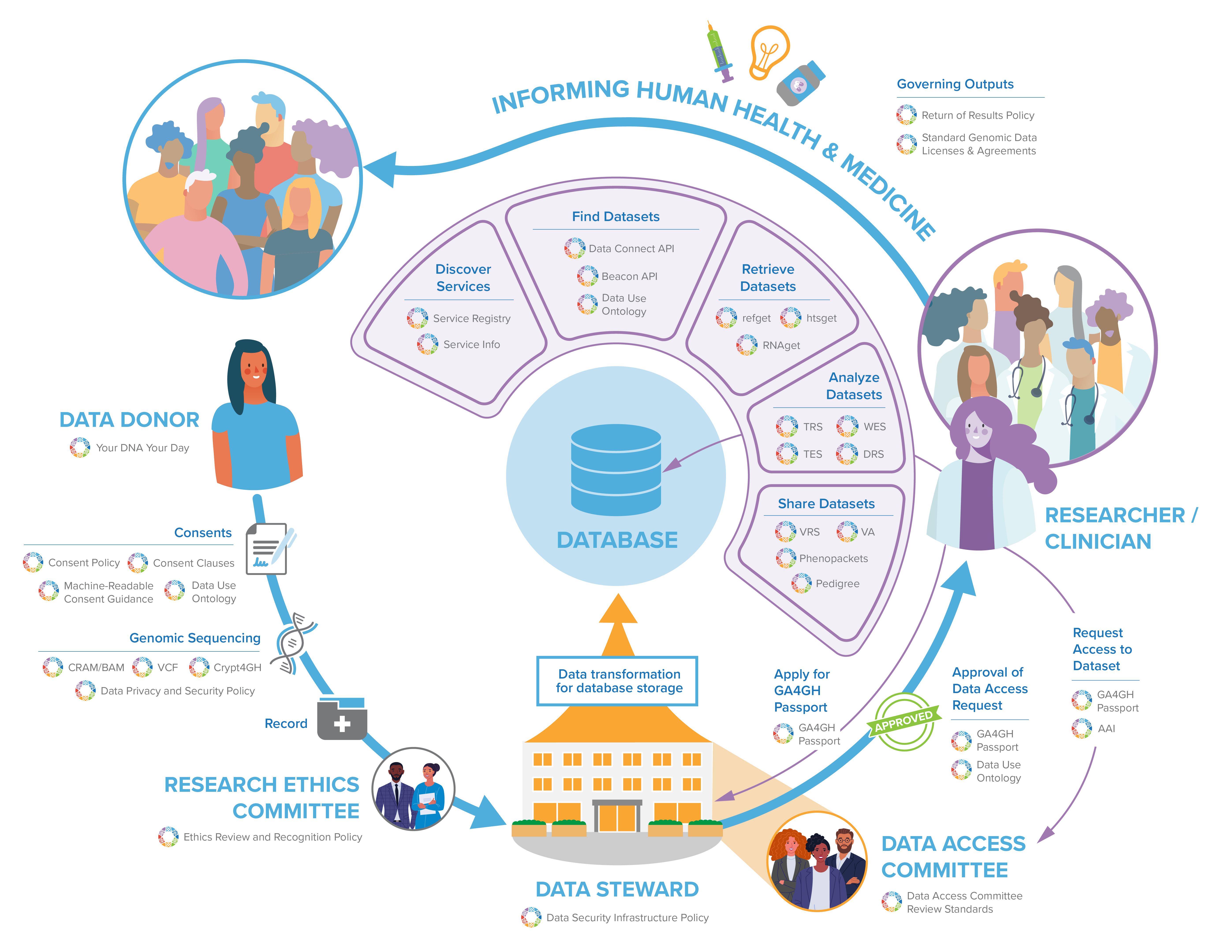 GA4GH Standards in a Learning Health System