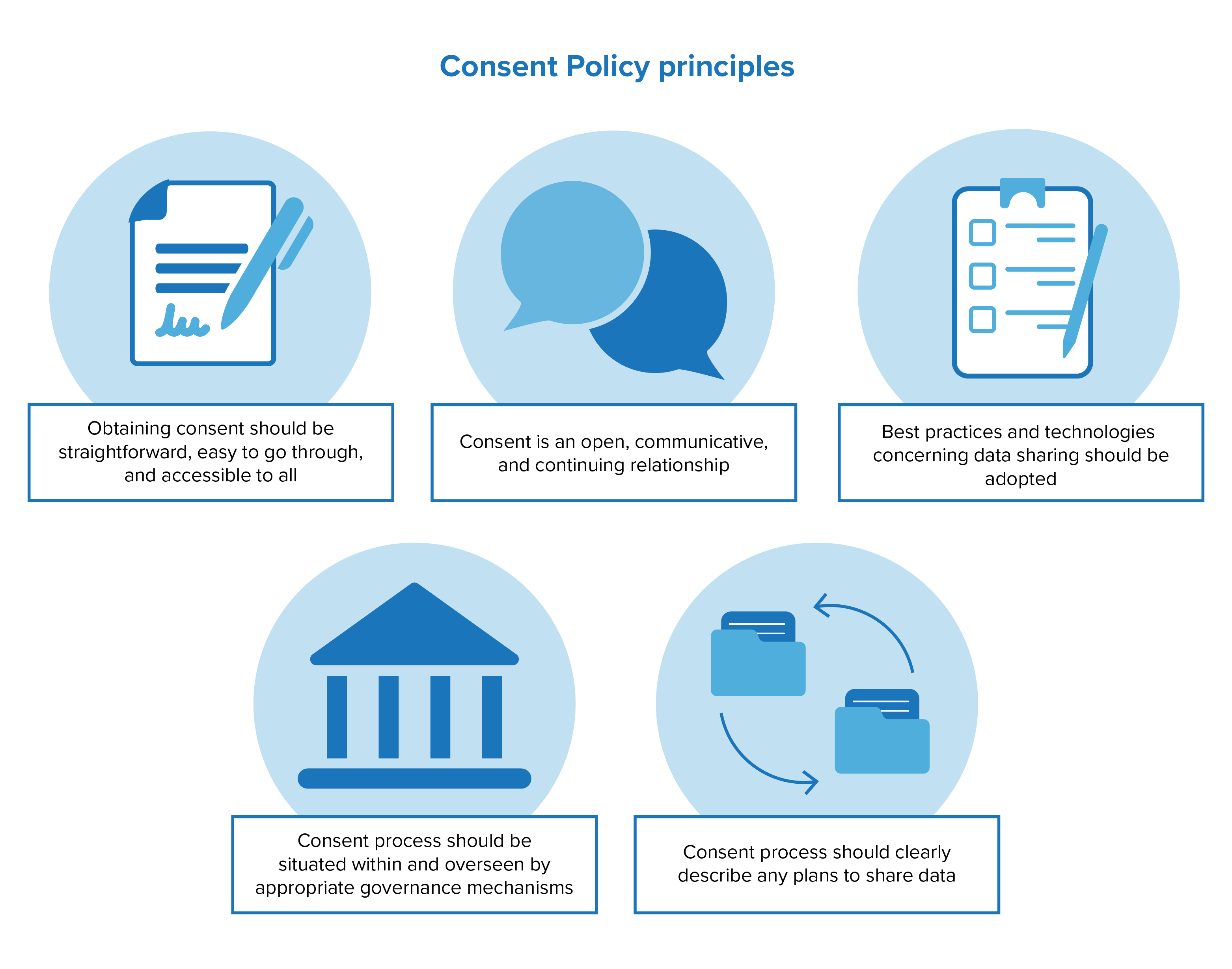 The diagram describes five key principles of the GA4GH Consent Policy